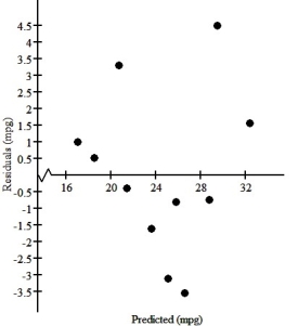 One of the important factors determining a car's fuel efficiency is its weight.This relationship is examined for 11 cars,and the association is shown in the scatterplot below.   If a linear model is considered,the regression analysis is as follows: Dependent variable: MPG R-squared = 84.7% VARIABLE COEFFICIENT Intercept 47.1181 Weight -7.34614 The residuals plot is:   Based upon the residuals plot,do you think that this linear model is appropriate? A) Yes,residuals show no pattern. B) Yes,residuals show a linear pattern. C) No,residuals show a curved pattern. D) No,residuals show no pattern. E) Yes,residuals show a curved pattern.