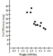 One of the important factors determining a car's fuel efficiency is its weight.This relationship is examined for 11 cars,and the association is shown in the scatterplot below.   If a linear model is considered,the regression analysis is as follows: Dependent variable: MPG R-squared = 84.7% VARIABLE COEFFICIENT Intercept 47.1181 Weight -7.34614 The residuals plot is:   Based upon the information above,what re-expression of Y would be appropriate? A) log y gallons per mile B) 100 ∙   Gallons per 100 miles C) -100 ∙   Gallons per 100 miles D) 100 ∙   Gallons per 100 miles E) 100 ∙   Gallons per 100 miles
