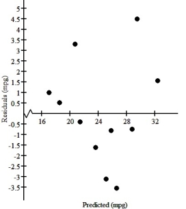 One of the important factors determining a car's fuel efficiency is its weight.This relationship is examined for 11 cars,and the association is shown in the scatterplot below.   If a linear model is considered,the regression analysis is as follows: Dependent variable: MPG R-squared = 84.7% VARIABLE COEFFICIENT Intercept 47.1181 Weight -7.34614 The residuals plot is:   Based upon the information above,what re-expression of Y would be appropriate? A) log y gallons per mile B) 100 ∙   Gallons per 100 miles C) -100 ∙   Gallons per 100 miles D) 100 ∙   Gallons per 100 miles E) 100 ∙   Gallons per 100 miles