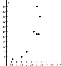 The relationship between two quantities x and y is examined,and the association is shown in the scatterplot below.   Describe the association between these variables shown in the scatterplot. A) Fairly linear,weak relationship B) Fairly exponential,strong relationship C) Fairly linear,strong relationship D) Fairly exponential,weak relationship E) Fairly quadratic,weak relationship