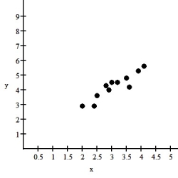 The relationship between two quantities x and y is examined,and the association is shown in the scatterplot below.   Describe the association between these variables shown in the scatterplot. A) Fairly linear,negative,weak relationship B) Fairly linear,negative,strong relationship C) Fairly linear,positive,weak relationship D) Fairly linear,positive,strong relationship E) Fairly exponential,strong relationship