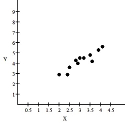 The relationship between two quantities X and Y is examined,and the association is shown in the scatterplot below.   If a linear model is considered,the regression analysis is as follows: Dependent variable: Y R-squared = 84.7% VARIABLE COEFFICIENT Intercept 1.2305 X .4443 What does the slope say about this relationship? A) For every increase in X of 1,the corresponding average increase in Y is .4443 B) For every increase in X of .5,the corresponding average decrease in Y is .4443 C) For every increase in X of .5,the corresponding average increase in Y is .4443 D) For every increase in X of 1,the corresponding average increase in Y is 1.2305 E) For every increase in X of 1,the corresponding average decrease in Y is .4443