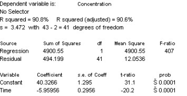 Doctors studying how the human body assimilates medication inject some patients with penicillin,and then monitor the concentration of the drug (in units/cc)in the patients' blood for seven hours.The data are shown in the scatterplot.First they tried to fit a linear model.The regression analysis and residuals plot are shown.Is that estimate likely to be accurate,too low,or too high? Explain.      