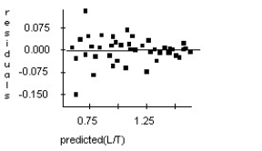 Doctors studying how the human body assimilates medication inject some patients with penicillin,and then monitor the concentration of the drug (in units/cc)in the patients' blood for seven hours.The data are shown in the scatterplot.First they tried to fit a linear model.Now the researchers try a new model,using the re-expression log(Concentration).Examine the regression analysis and the residuals plot below.Explain why you think this model is better than the original linear model.      