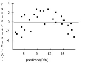 A forester would like to know how big a maple tree might be at age 50 years.She gathers data from some trees that have been cut down,and plots the diameters (in inches)of the trees against their ages (in years).First she makes a linear model.The scatterplot and residuals plot are shown.Describe the association shown in the scatterplot.      