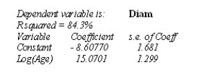 A forester would like to know how big a maple tree might be at age 50 years.She gathers data from some trees that have been cut down,and plots the diameters (in inches)of the trees against their ages (in years).First she makes a linear model.Now she re-expresses the data,using the logarithm of age to try to predict the diameter of the tree.Here are the regression analysis and the residuals plot.Explain why you think this is a better model.      