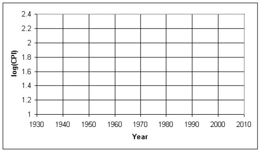 The consumer price index (CPI)is a measure of the relative cost of goods in a country for a particular year.The table below shows the CPI for various years beginning in 1940.    a)Re-express the CPI by taking the log of the data,then plot the re-expressed data as a scatterplot.    b)Determine the regression equation and correlation coefficient for the re-expressed data. c)Use your model from part (b)to predict the CPI in 2010.
