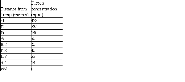 Dioxins are a class of long-lived and highly toxic pollutants.The topsoil concentration of dioxins in parts per million (ppm)are shown in the table below as a function of the distance from the dump.    a)Re-express the dioxin concentration by taking the reciprocal square root of the data,then plot the re-expressed data as a scatterplot.    b)Determine the regression equation and correlation coefficient for the re-expressed data. c)Use your model from part (b)to predict the dioxin concentration at a distance of 500 metres.