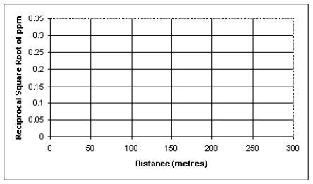 Dioxins are a class of long-lived and highly toxic pollutants.The topsoil concentration of dioxins in parts per million (ppm)are shown in the table below as a function of the distance from the dump.    a)Re-express the dioxin concentration by taking the reciprocal square root of the data,then plot the re-expressed data as a scatterplot.    b)Determine the regression equation and correlation coefficient for the re-expressed data. c)Use your model from part (b)to predict the dioxin concentration at a distance of 500 metres.