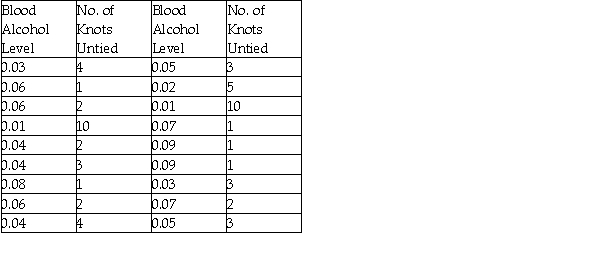 A psychology graduate student is studying the effect of alcohol intoxication on a person's ability to perform manual tasks.In a very simple experiment,a subject's blood alcohol level is brought to a certain level and then the subject is presented with 10 rope knots.The subject then attempts to untie as many knots as he or she can in 30 seconds.The results of the experiments are summarized in the table below.    a)Re-express the number of knots untied by taking the inverse of each count,then plot the re-expressed data as a scatterplot.    b)Determine the regression equation and correlation coefficient for the re-expressed data. c)Interpret the y-intercept of your model.Does it have meaning?