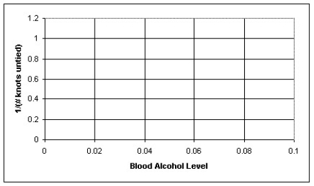 A psychology graduate student is studying the effect of alcohol intoxication on a person's ability to perform manual tasks.In a very simple experiment,a subject's blood alcohol level is brought to a certain level and then the subject is presented with 10 rope knots.The subject then attempts to untie as many knots as he or she can in 30 seconds.The results of the experiments are summarized in the table below.    a)Re-express the number of knots untied by taking the inverse of each count,then plot the re-expressed data as a scatterplot.    b)Determine the regression equation and correlation coefficient for the re-expressed data. c)Interpret the y-intercept of your model.Does it have meaning?
