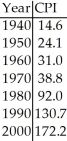 The consumer price index (CPI) is a measure of the relative cost of goods in the a given country for a particular year.The table below shows the CPI for a country for the stated years beginning in 1940.   Create an appropriate model to re-express the CPI.What re-expression of the CPI does this model involve? A) -   B)    C) log (CPI)  D)    E)   