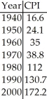 The consumer price index (CPI) is a measure of the relative cost of goods in the a given country for a particular year.The table below shows the CPI for a country for the stated years beginning in 1940.   Re-express the CPI.Then determine the regression equation for the re-expressed data.Use your model to predict the CPI in 2,017. A) 289.3 B) 277 C) 296.5 D) 261.2 E) 241.8