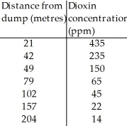 Dioxins are a class of long-lived and highly toxic pollutants.The topsoil concentration in parts per million (ppm) are shown in the table below as a function of distance from the dump.   Create an appropriate model to re-express the concentration (ppm) .Then determine the regression equation and correlation coefficient for the re-expressed data.Round all figures to 4 decimal places. A) Re-expression:   ;y = .0012x + 0.0218,r = 0.9985 B) Re-expression:   ;y = .0012x + .0500,r = 1 C) Re-expression:   ;y = .0012x + 0.0233,r = 0.9970 D) Re-expression:   ;y = .0012x + 0.0251,r = 0.9928 E) Re-expression:   ;y = .0012x + 0.0277,r = 0.9873