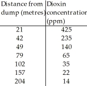Dioxins are a class of long-lived and highly toxic pollutants.The topsoil concentration in parts per million (ppm) are shown in the table below as a function of distance from the dump.   Create an appropriate model to re-express the Concentration (ppm) .Then use your model to predict the dioxin concentration at a distance of 400 metres.Round all figures to 4 decimal places. A) 3.56 ppm B) 3.9477 ppm C) 3.9196 ppm D) 3.8796 ppm E) 3.9714 ppm