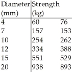 A company manufactures of polypropylene rope in six different sizes.To assess the strength of the ropes they test two samples of each size to see how much force (in kilograms)the ropes will hold without breaking.The table shows the results of the tests.We want to create a model for predicting the breaking strength from the diameter of the rope.The company is thinking of introducing a new 25 mm rope.How strong should it be? (Write a sentence in context based on one of your models. )  