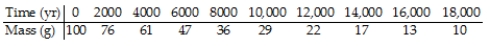QuarkNet,a project funded by the National Science Foundation and the U.S.Department of Energy,poses the following problem on its website:  Last year,deep within the Soudan mine,QuarkNet teachers began a long-term experiment to measure the amount of carbon-14 remaining in an initial 100-gram sample at 2000-year intervals.The experiment will be complete in the year 32001.Fortunately,a method for sending information backwards in time will be discovered in the year 29998,so,although the experiment is far from over,the results are in.  Here is a portion of the data:    A scatterplot of these data looks like:    Use your model to estimate what the mass will be after 7500 years.