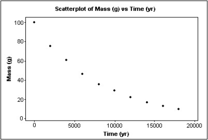 QuarkNet,a project funded by the National Science Foundation and the U.S.Department of Energy,poses the following problem on its website:  Last year,deep within the Soudan mine,QuarkNet teachers began a long-term experiment to measure the amount of carbon-14 remaining in an initial 100-gram sample at 2000-year intervals.The experiment will be complete in the year 32001.Fortunately,a method for sending information backwards in time will be discovered in the year 29998,so,although the experiment is far from over,the results are in.  Here is a portion of the data:    A scatterplot of these data looks like:    Use your model to estimate what the mass will be after 7500 years.