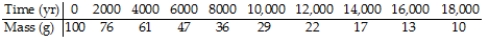 QuarkNet,a project funded by the National Science Foundation and the U.S.Department of Energy,poses the following problem on its website:  Last year,deep within the Soudan mine,QuarkNet teachers began a long-term experiment to measure the amount of carbon-14 remaining in an initial 100-gram sample at 2000-year intervals.The experiment will be complete in the year 32001.Fortunately,a method for sending information backwards in time will be discovered in the year 29998,so,although the experiment is far from over,the results are in.  Here is a portion of the data:    A scatterplot of these data looks like:    Can you use your model to predict when 50 g of the sample will be left? Explain.