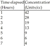 Doctors studying how the human body assimilates medication inject a patient with penicillin,and then monitor the concentration of the drug in the patient's blood for several hours.The data are shown in the table.    Straighten the scatterplot by re-expressing these data and create an appropriate model for predicting the concentration of penicillin.