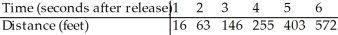 A rock is dropped from a tall building and its distance (in feet)below the point of release is recorded as accurately as possible at various times after the moment of release.The results are shown in the table.Use technology to create a curved model for the data.  