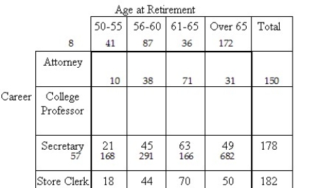 The following contingency table provides a joint frequency distribution for a group of retired people by career and age at retirement.   Suppose one of these people is selected at random.Compute the probability that the person selected was a store clerk. A) 0.084 B) 0.099 C) 0.316 D) 0.267 E) 0.026
