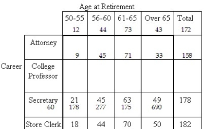The following contingency table provides a joint frequency distribution for a group of retired people by career and age at retirement.   Suppose one of these people is selected at random.Compute the probability that the person selected was an attorney who retired between 61 and 65. A) 0.401 B) 0.106 C) 0.264 D) 0.249 E) 0.424