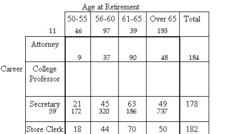 The following contingency table provides a joint frequency distribution for a group of retired people by career and age at retirement.   Find the probability that the person was a secretary or retired before the age of 61. A) 0.465 B) 0.286 C) 0.090 D) 0.555 E) 0.414