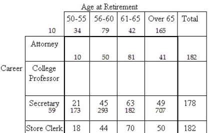 The following contingency table provides a joint frequency distribution for a group of retired people by career and age at retirement.   Find the probability that the person was an attorney and retired before the age of 61. A) 0.190 B) 0.267 C) 0.048 D) 0.062 E) 0.499