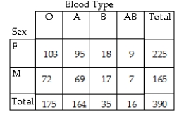 The contingency table below provides a joint frequency distribution for a random sample of patients at a hospital classified by blood type and sex.   If a person is selected at random from the sample,find the probability that the person has blood type B. A) 0.577 B) 0.080 C) 0.090 D) 0.514 E) 0.046