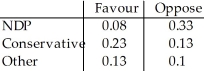 The table shows the political affiliation of voters in one city and their positions on raising taxes. Raising Taxes   What is the probability that a Conservative supporter opposes raising taxes? A) 0.560 B) 0.360 C) 0.232 D) 0.361 E) 0.130