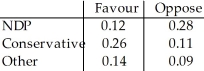 The table shows the political affiliation of voters in one city and their positions on raising taxes. Raising Taxes   What is the probability that a voter who favours raising taxes is an NDP supporter? A) 0.120 B) 0.520 C) 0.400 D) 0.231 E) 0.300