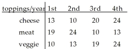 University students were given three choices of pizza toppings and asked to choose one favorite.They were also asked what year of their program they were in.The following table shows the results.   <sub> </sub> Among the students in their third year,what is the probability that a student responded  meat ? A) 0.152 B) 0.050 C) 0.204 D) 0.10 E) 0.306