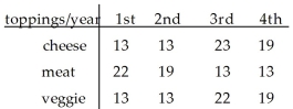 University students were given three choices of pizza toppings and asked to choose one favorite.They were also asked what year of their program they were in.The following table shows the results.   If a student responded  meat ,what is the probability that they are in the third year of their program? A) 0.064 B) 0.194 C) 0.13 D) 0.310 E) 0.224