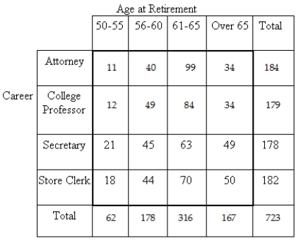 The table shows the careers of a group of retired people and their ages at retirement.   What is the probability that a person who retired between the ages of 56 and 60 was a college professor? A) 0.274 B) 0.246 C) 0.068 D) 0.248 E) 0.275