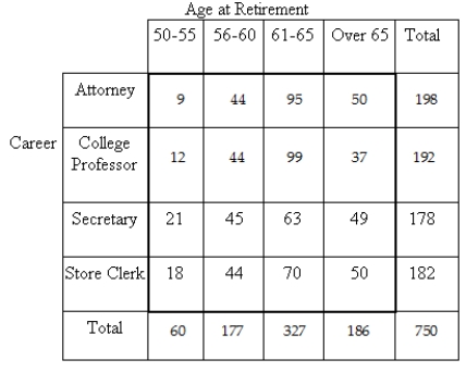 The table shows the careers of a group of retired people and their ages at retirement.   What is the probably that a person who was an attorney retired between the ages of 50 and 55? A) 0.012 B) 0.264 C) 0.080 D) 0.045 E) 0.150