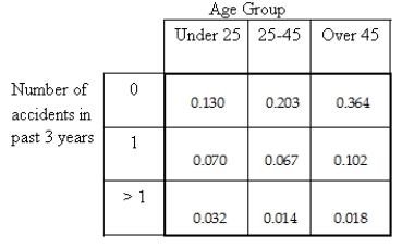 An auto insurance company was interested in investigating accident rates for drivers in different age groups.The following table was based on a random sample of drivers and classifies drivers by age group and accident rate.   What is the probability that a person who had no accidents in the past three years is over 45? A) 0.364 B) 0.752 C) 0.484 D) 0.522 E) 0.697