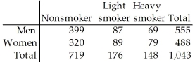 The table below describes the smoking habits of a group of asthma sufferers.   What is the probability that a woman is a nonsmoker? A) 0.307 B) 0.689 C) 0.468 D) 0.656 E) 0.445