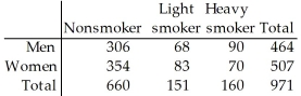 The table below describes the smoking habits of a group of asthma sufferers.   What is the probability that a light smoker is a woman? A) 0.680 B) 0.164 C) 0.550 D) 0.085 E) 0.156