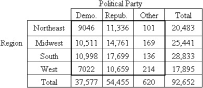 The table shows the popular votes cast in the U.S.A in the 1984 presidential election classified by region and political party.Data are in thousands,rounded to the nearest thousand.   Find the probability that a voter who lives in the Northeast voted Democrat. A) 0.406 B) 0.098 C) 0.558 D) 0.442 E) 0.241