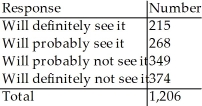 <strong>An online poll asked people how likely they were to see a new movie that was coming out in the summer.There were 1246 responses.Here's how they responded:   Let's call someone who responded that they would definitely or probably see it a likely viewer and the other two categories,unlikely viewer. If we select two people at random from this sample of 1246 people,what is the probability that both are likely viewers?</strong> A)0.161 B)0.359 C)0.801 D)0.032 E)0.400 <div style=padding-top: 35px> 