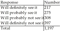 <strong>An online poll asked people how likely they were to see a new movie that was coming out in the summer.There were 1245 responses.Here's how they responded:   Let's call someone who responded that they would definitely or probably see it a likely viewer and the other two categories,unlikely viewer. If we select two people at random from this sample of 1245 people,what is the probability that neither is a likely viewer?</strong> A)0.169 B)0.066 C)0.347 D)0.589 E)0.110 <div style=padding-top: 35px> 