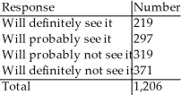 <strong>An online poll asked people how likely they were to see a new movie that was coming out in the summer.There were 1235 responses.Here's how they responded:   Let's call someone who responded that they would definitely or probably see it a likely viewer and the other two categories,unlikely viewer. If we select two people at random from this sample of 1235 people,what is the probability that one is a likely viewer and one isn't?</strong> A)0.183 B)0.297 C)0.245 D)0.149 E)0.479 <div style=padding-top: 35px> 