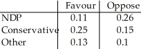 <strong>The table shows the political affiliation of voters in one city and their positions on raising taxes. Raising Taxes   Are party affiliation and position on raising taxes independent? Explain.</strong> A)Yes; 62.5% of Conservative supporters favor raising taxes and 62.5% of NDP supporters favour raising taxes. B)No; P(Conservative and Favour)= 0.25 P(NDP and Favour)= 0.11 These are not equal C)No;62.5% of Conservative supporters favour raising taxes,but only 29.7% of NDP supporters favour raising taxes. D)Yes;a voter who favours raising taxes cannot be both a Conservative supporter and an NDP supporter. E)No;11% of voters both favour raising taxes and are NDP supporters. <div style=padding-top: 35px> 