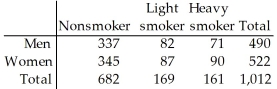 <strong>The table below describes the smoking habits of a group of asthma sufferers.   Is heavy smoking independent of gender?</strong> A)No,overall 15.9% of the group are heavy smokers ,but 14.5% of the men are heavy smokers.These are not equal. B)No, P(male and heavy smoker)= 0.070 P(female and heavy smoker)= 0.089 These are not equal C)Yes,because each of the joint probabilities is equal to the product of the marginal probabilities. D)Yes,the percentage of women in each smoking category is the same as the percentage of men in each smoking category. E)Yes,a heavy smoker cannot be both a man and a woman. <div style=padding-top: 35px> 