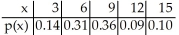 The number of golf balls ordered by customers of a pro shop has the following probability distribution.   A) 5.43 B) 9.42 C) 9 D) 8.1 E) 7.68