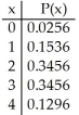 The accompanying table describes the probability distribution for the number of adults in a certain town (among 4 randomly selected adults) who have a college degree.   A) 2.43 B) 2.30 C) 2.00 D) 2.55 E) 2.40