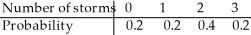 The probability model below describes the number of thunderstorms that a certain town may experience during the month of August.   How many storms can the town expect each August? A) 1.5 B) 2.2 C) 2.0 D) 1.8 E) 1.6