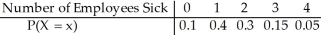 Sue Anne owns a medium-sized business.The probability model below describes the number of employees that may call in sick on any given day.   What is the expected value of the number of employees calling in sick each day? A) 2.00 B) 1.00 C) 1.65 D) 1.70 E) 1.75