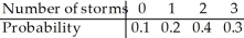 The probability model below describes the number of thunderstorms that a certain town may experience during the month of August.   What is the standard deviation of the number of storms in August? A) 0.88 B) 0.94 C) 0.66 D) 0.75 E) 0.77